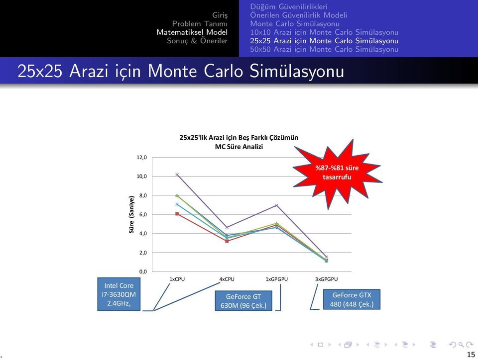 Monte Carlo Simülasyonu 12,0 10,0 25x25'lik Arazi için Beş Farklı Çözümün MC Süre Analizi %87-%81 süre tasarrufu 8,0