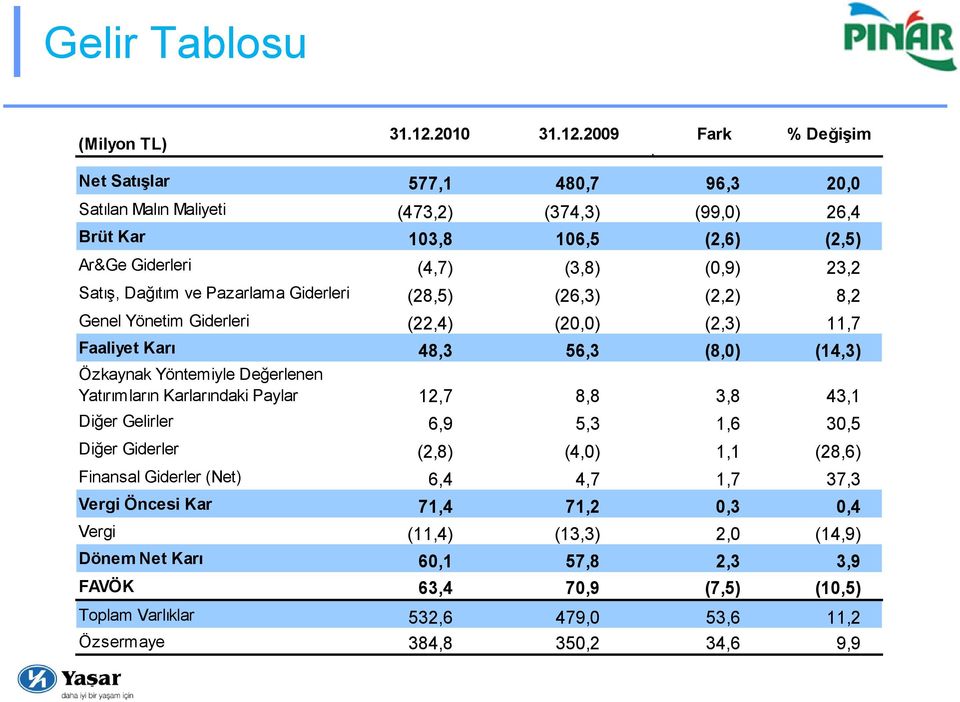 2009 Fark % Değişim Net Satışlar 577,1 480,7 96,3 20,0 Satılan Malın Maliyeti (473,2) (374,3) (99,0) 26,4 Brüt Kar 103,8 106,5 (2,6) (2,5) Ar&Ge Giderleri (4,7) (3,8) (0,9) 23,2 Satış,