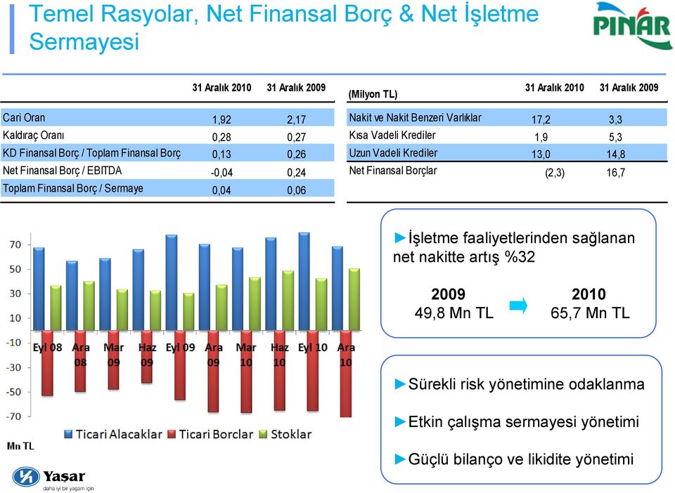 Krediler 13,0 14,8 Net Finansal Borç / EBITDA -0,04 0,24 Net Finansal Borçlar (2,3) 16,7 Toplam Finansal Borç / Sermaye 0,04 0,06 İşletme faaliyetlerinden