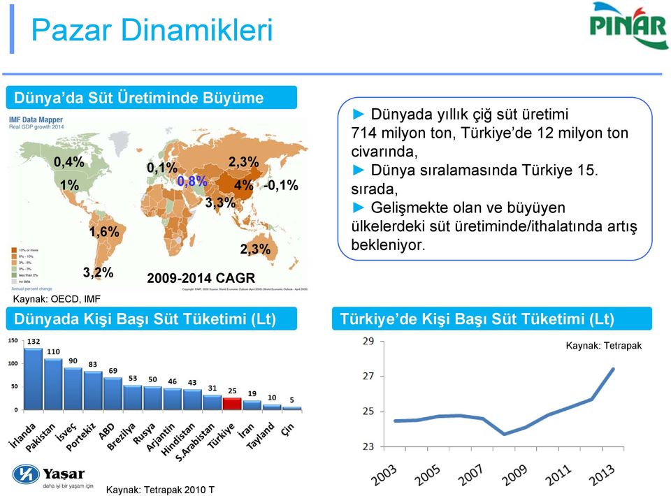 12 milyon ton civarında, Dünya sıralamasında Türkiye 15.