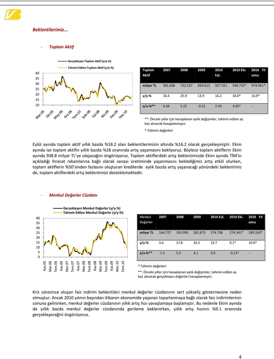 Eylül ayında toplam aktif yıllık bazda %18.2 olan beklentilerimizin altında %16.2 olarak gerçekleşmiştir. Ekim ayında ise toplam aktifin yıllık bazda %18 oranında artış yaşamasını bekliyoruz.