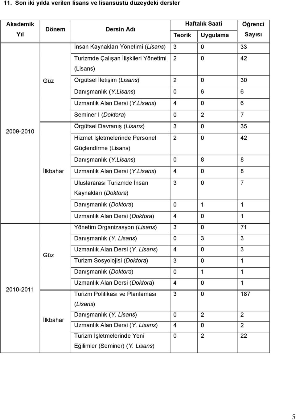 Lisans) 4 0 6 Seminer I (Doktora) 0 2 7 2009-2010 Örgütsel Davranış (Lisans) 3 0 35 Hizmet İşletmelerinde Personel 2 0 42 Güçlendirme (Lisans) Danışmanlık (Y.