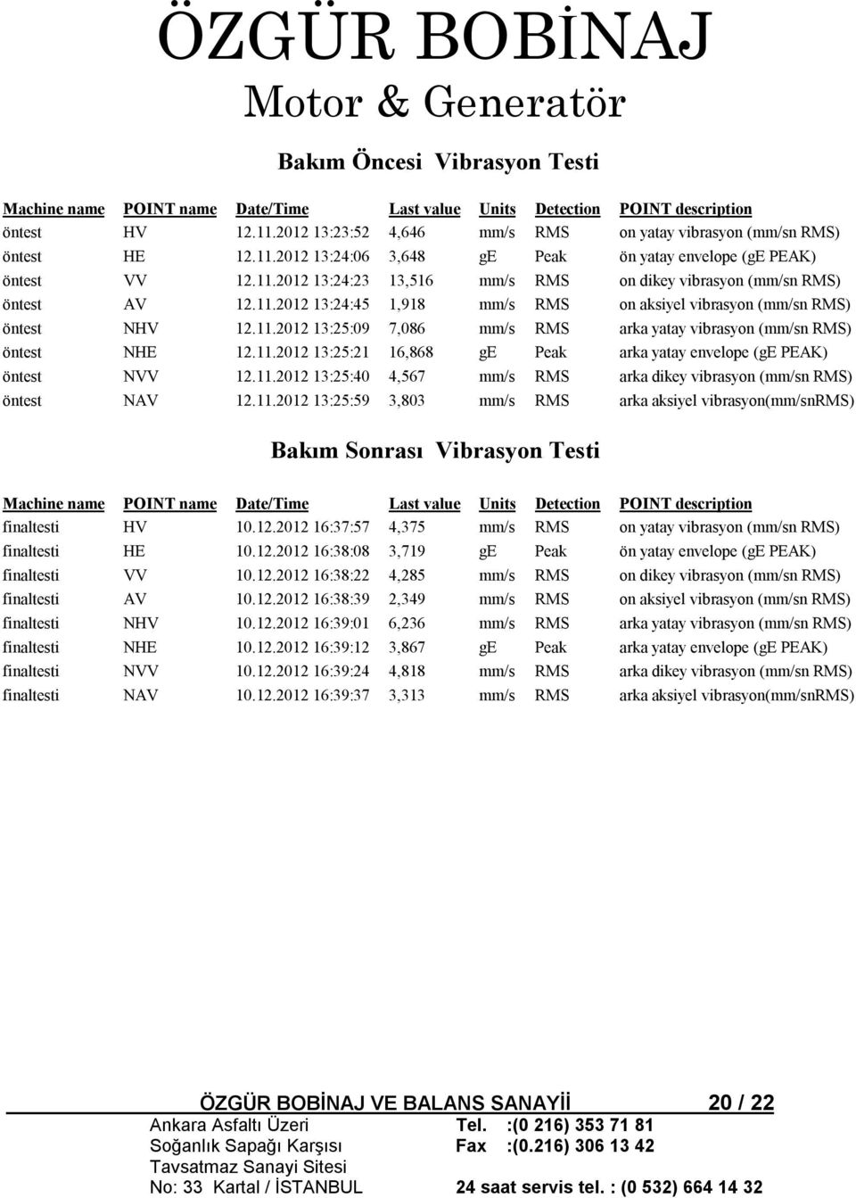 11.2012 13:25:21 16,868 ge Peak arka yatay envelope (ge PEAK) öntest NVV 12.11.2012 13:25:40 4,567 mm/s RMS arka dikey vibrasyon (mm/sn RMS) öntest NAV 12.11.2012 13:25:59 3,803 mm/s RMS arka aksiyel vibrasyon(mm/snrms) Bakım Sonrası Vibrasyon Testi Machine name POINT name Date/Time Last value Units Detection POINT description finaltesti HV 10.
