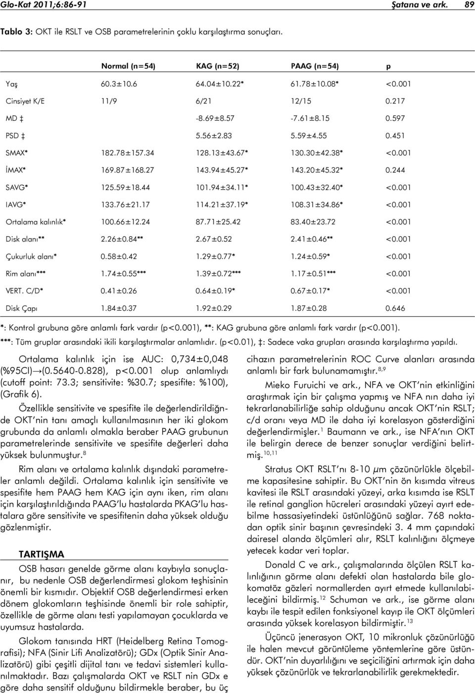 32* 0.244 SAVG* 125.59±18.44 101.94±34.11* 100.43±32.40* <0.001 IAVG* 133.76±21.17 114.21±37.19* 108.31±34.86* <0.001 Ortalama kalınlık* 100.66±12.24 87.71±25.42 83.40±23.72 <0.001 Disk alanı** 2.
