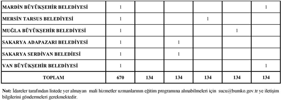 134 134 134 Not: İdareler tarafından listede yer almayan mali hizmetler uzmanlarının eğitim