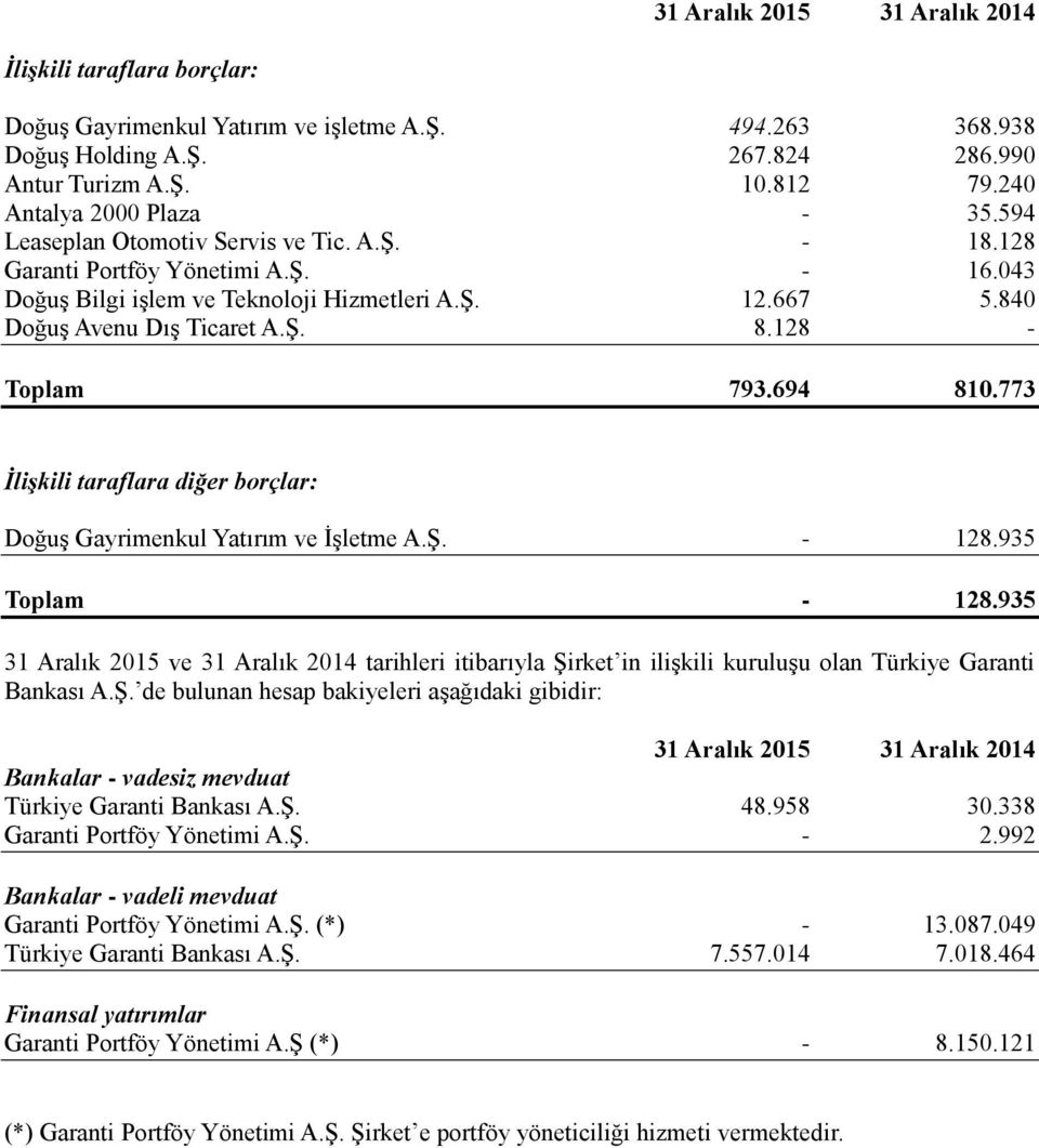 694 810.773 İlişkili taraflara diğer borçlar: Doğuş Gayrimenkul Yatırım ve İşletme A.Ş. - 128.935 Toplam - 128.