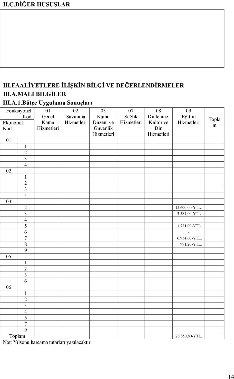 03 Kamu Düzeni ve Güvenlik Hizmetleri 07 Sağlık Hizmetleri 08 Dinlenme, Kültür ve Din Hizmetleri 09 Eğitim Hizmetleri 2 15.