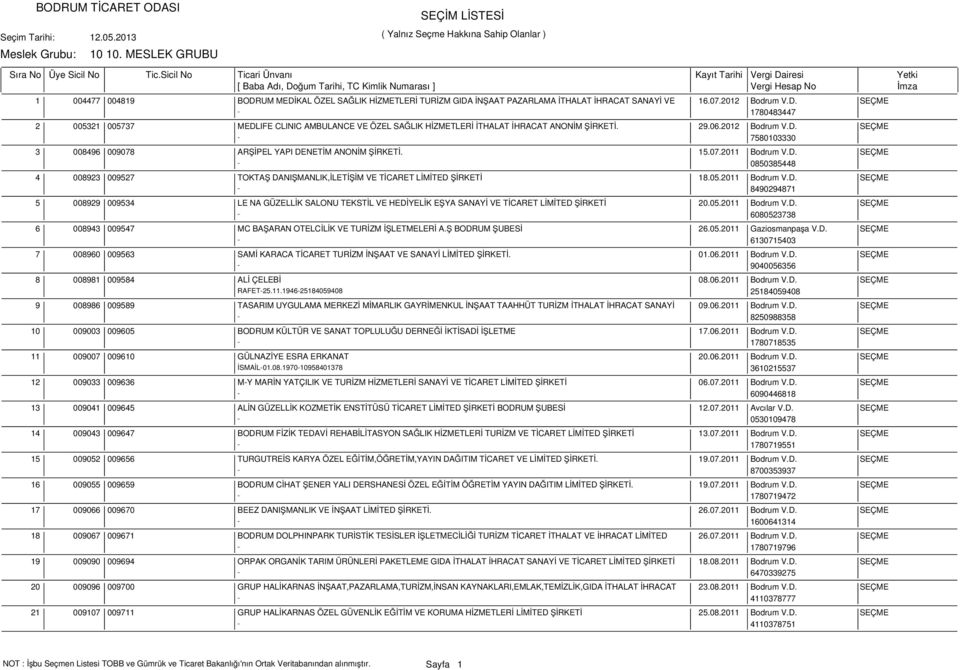 05.2011 Bodrum V.D. SEÇME - 8490294871 008929 009534 LE NA GÜZELLİK SALONU TEKSTİL VE HEDİYELİK EŞYA SANAYİ VE TİCARET LİMİTED ŞİRKETİ 20.05.2011 Bodrum V.D. SEÇME - 6080523738 008943 009547 MC BAŞARAN OTELCİLİK VE TURİZM İŞLETMELERİ A.
