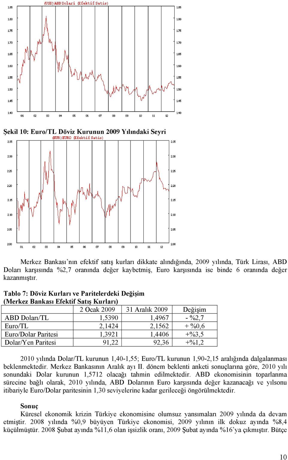 Tablo 7: Döviz Kurları ve Paritelerdeki Değişim (Merkez Bankası Efektif Satış Kurları) 2 Ocak 2009 31 Aralık 2009 Değişim ABD Doları/TL 1,5390 1,4967 - %2,7 Euro/TL 2,1424 2,1562 + %0,6 Euro/Dolar