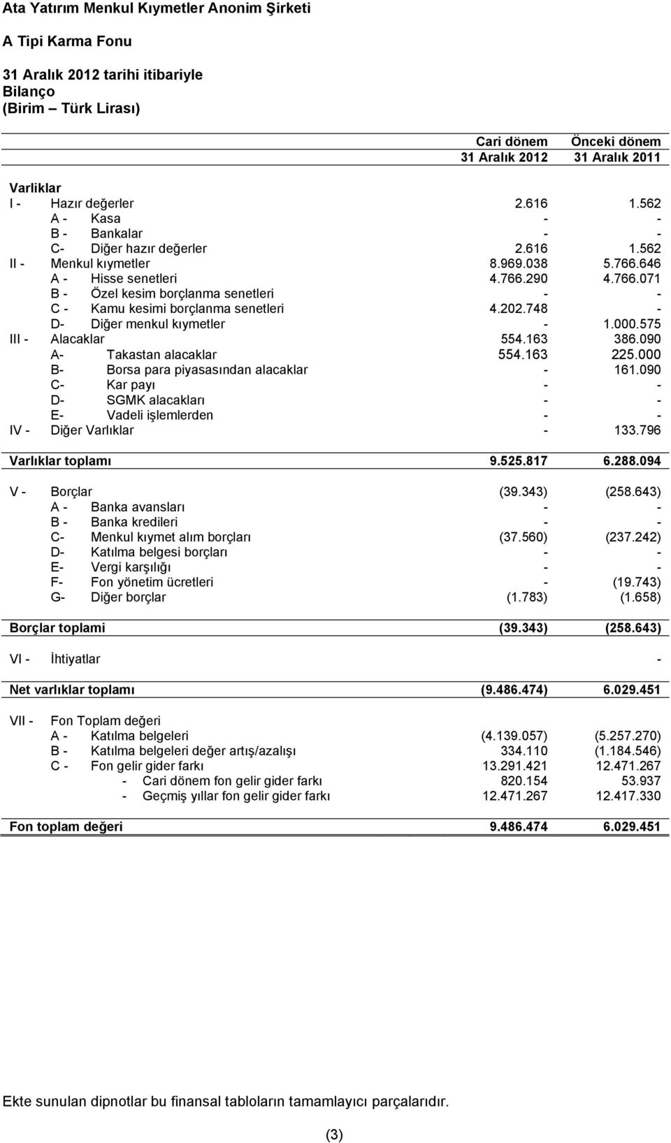 575 III - Alacaklar 554.163 386.090 A- Takastan alacaklar 554.163 225.000 B- Borsa para piyasasından alacaklar - 161.