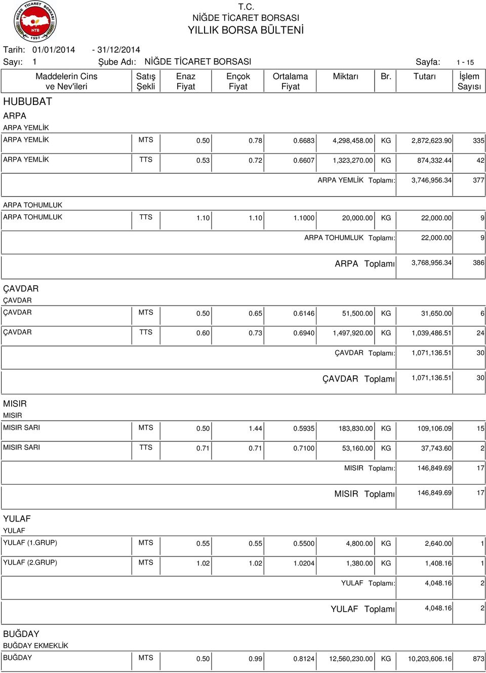 00 6 ÇAVDAR TTS 0.60 0.73 0.6940,497,920.00 KG,039,486.5 24 ÇAVDAR ı:,07,36.5 30 ÇAVDAR ı,07,36.5 30 MISIR MISIR MISIR SARI MTS 0.50.44 0.5935 83,830.00 KG 09,06.09 5 MISIR SARI TTS 0.7 0.7 0.700 53,60.