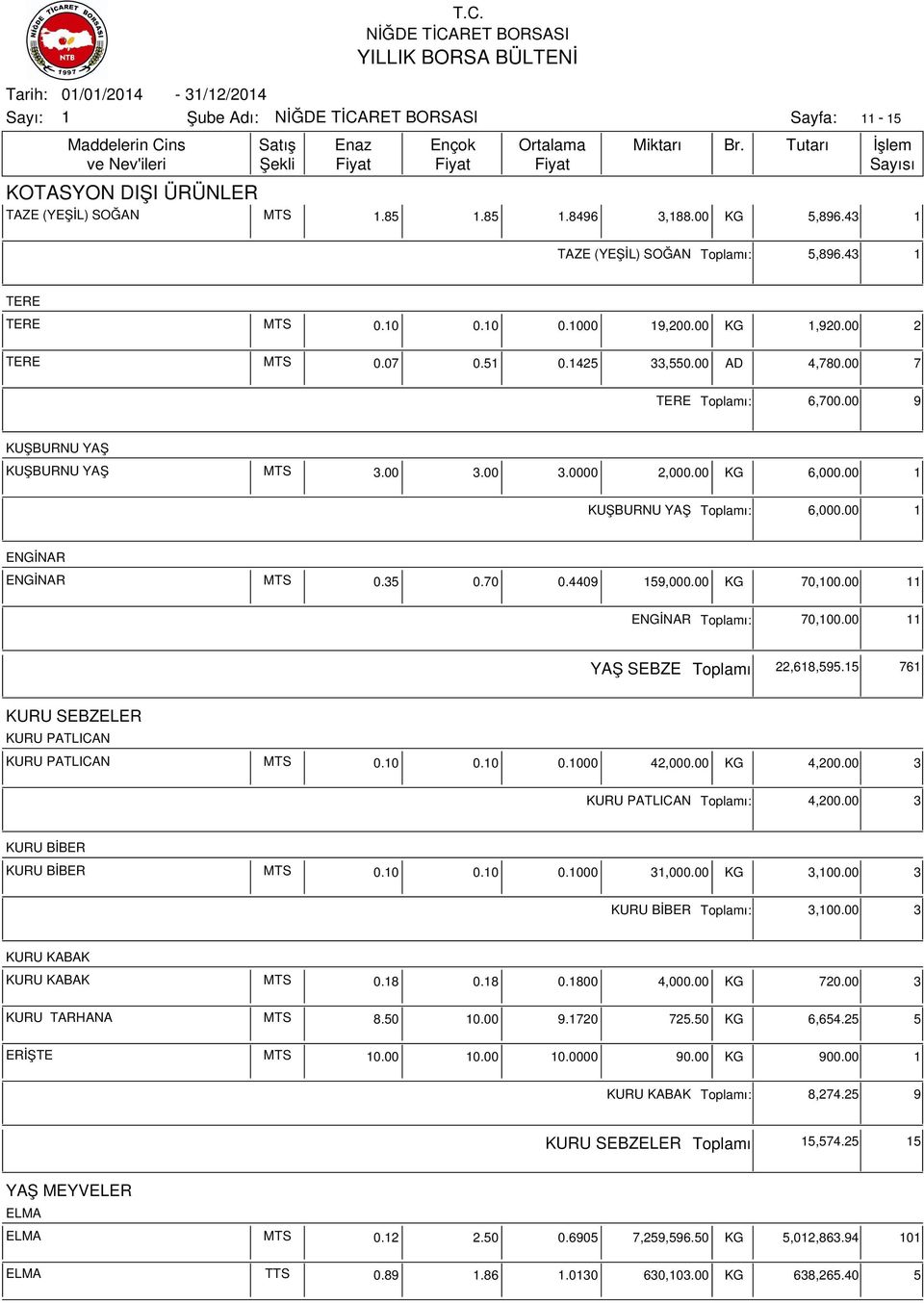 00 YAŞ SEBZE ı 22,68,595.5 76 KURU SEBZELER KURU PATLICAN KURU PATLICAN MTS 0.0 0.0 0.000 42,000.00 KG 4,200.00 3 KURU PATLICAN ı: 4,200.00 3 KURU BİBER KURU BİBER MTS 0.0 0.0 0.000 3,000.00 KG 3,00.