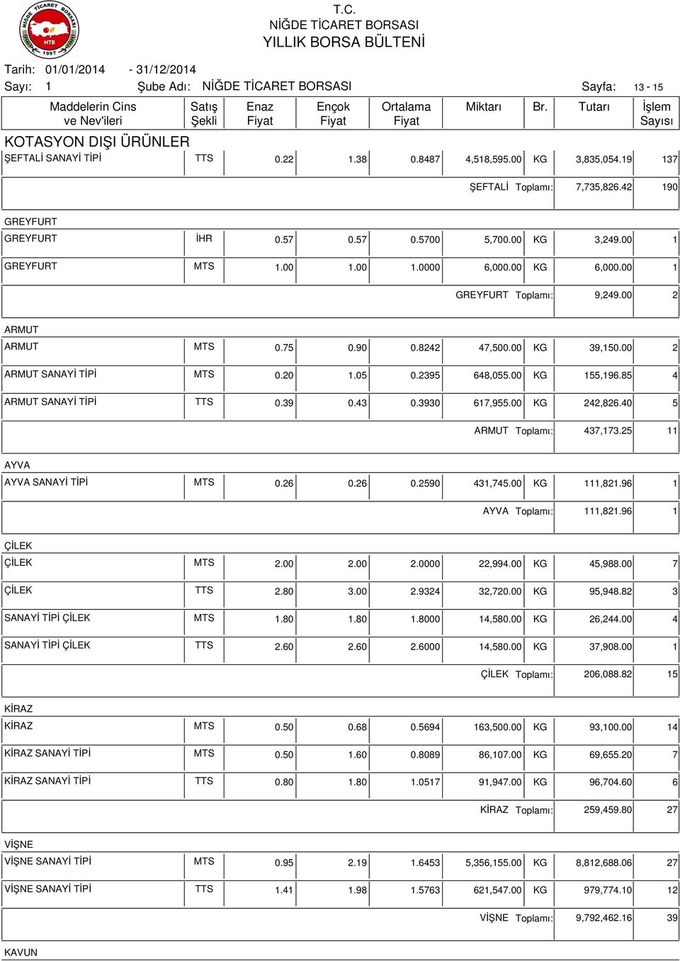 3930 67,955.00 KG 242,826.40 5 ARMUT ı: 437,73.25 AYVA AYVA SANAYİ TİPİ MTS 0.26 0.26 0.2590 43,745.00 KG,82.96 AYVA ı:,82.96 ÇİLEK ÇİLEK MTS 2.00 2.00 2.0000 22,994.00 KG 45,988.00 7 ÇİLEK TTS 2.