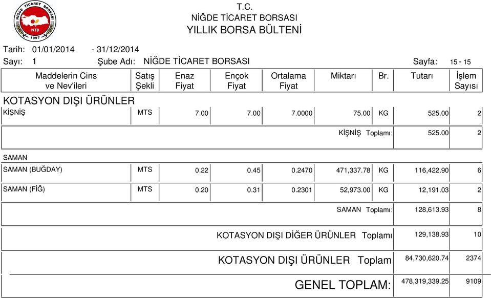 78 KG 6,422.90 6 SAMAN (FİĞ) MTS 0.20 0.3 0.230 52,973.00 KG 2,9.