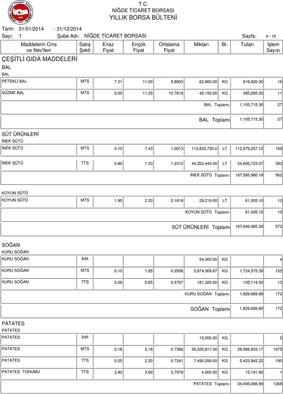 9 562 KOYUN SÜTÜ KOYUN SÜTÜ MTS.90 2.20 2.68 28,29.00 LT 6,005.0 0 KOYUN SÜTÜ ı: 6,005.0 0 SÜT ÜRÜNLERİ ı 67,646,985.29 572 SOĞAN KURU SOĞAN KURU SOĞAN İHR 54,000.00 KG 4 KURU SOĞAN MTS 0.0.85 0.