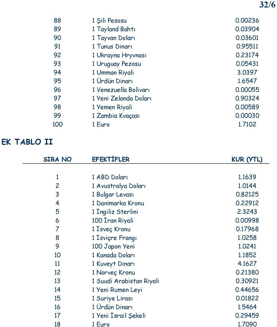 7102 SIRA NO EFEKTĐFLER KUR (YTL) 32/6 1 1 ABD Doları 1.1639 2 1 Avustralya Doları 1.0144 3 1 Bulgar Levası 0.82125 4 1 Danimarka Kronu 0.22912 5 1 Đngiliz Sterlini 2.3243 6 100 Đran Riyali 0.