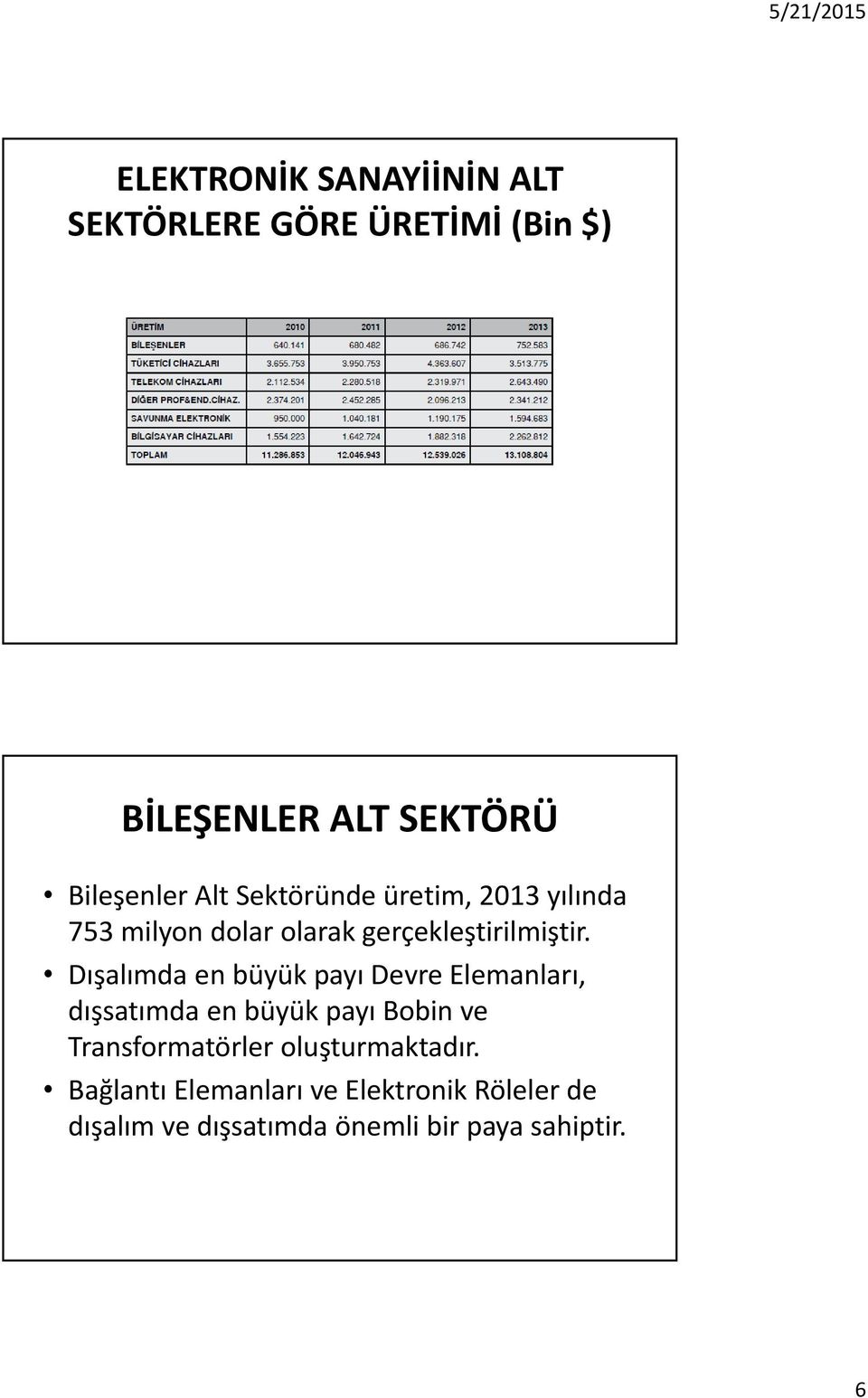 Dışalımda en büyük payı Devre Elemanları, dışsatımda en büyük payı Bobin ve Transformatörler