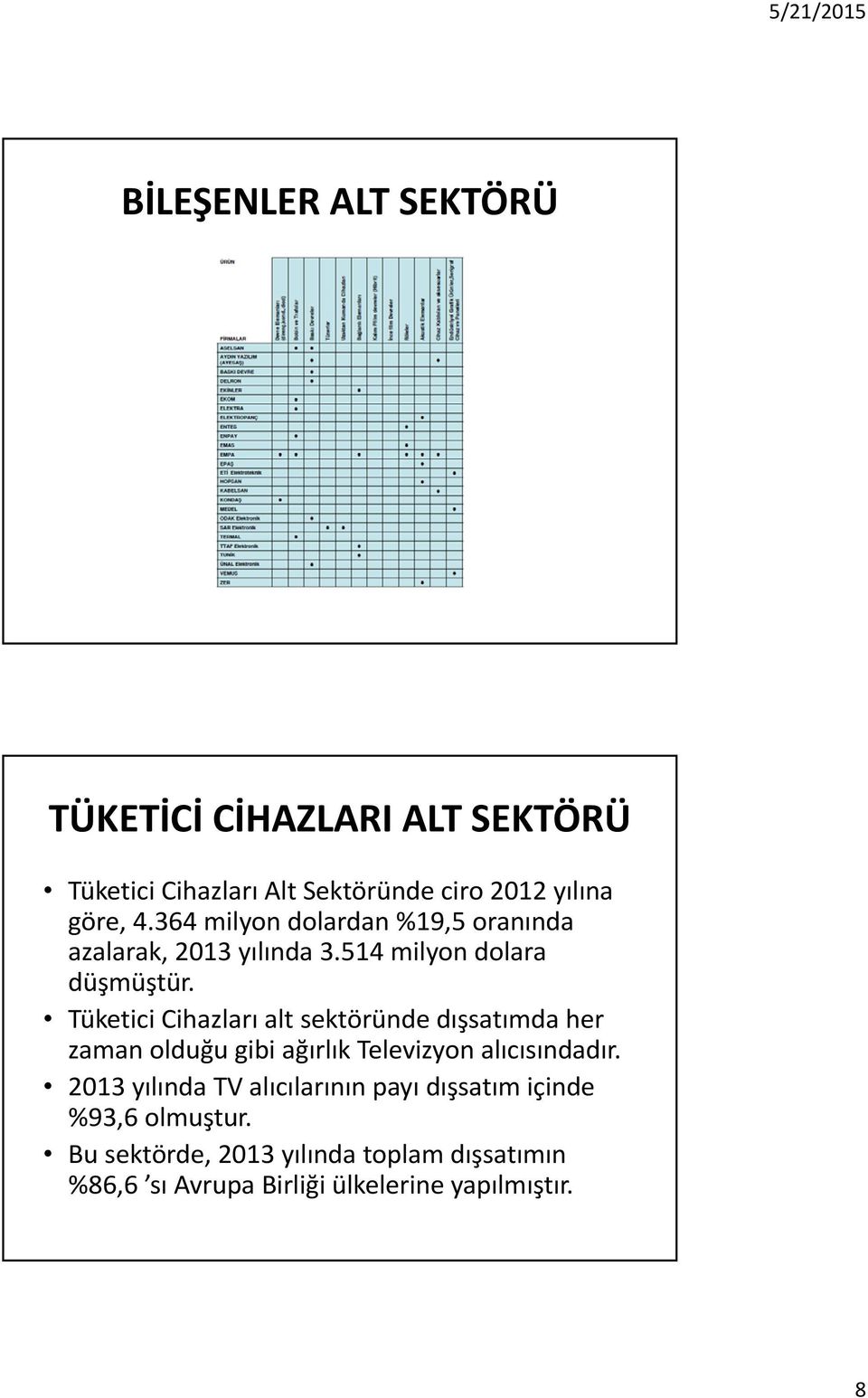 Tüketici Cihazları alt sektöründe dışsatımda her zaman olduğu gibi ağırlık Televizyon alıcısındadır.