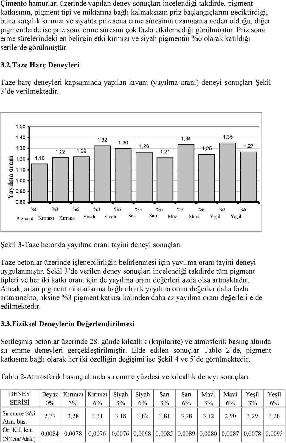 Priz sona erme sürelerindeki en belirgin etki kırmızı ve siyah pigmentin %6 olarak katıldığı serilerde görülmüştür. 3.2.