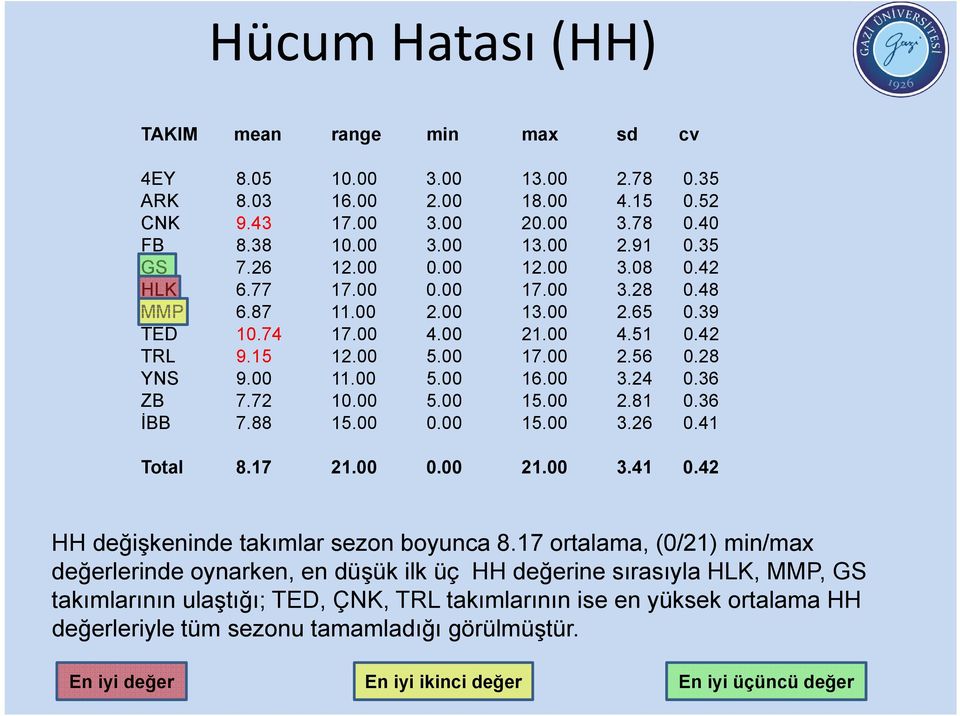 ortalama, (0/) min/max değerlerinde oynarken, en düşük ilk üç HH değerine sırasıyla HLK, MMP, GS takımlarının ulaştığı; TED, ÇNK, TRL takımlarının ise en