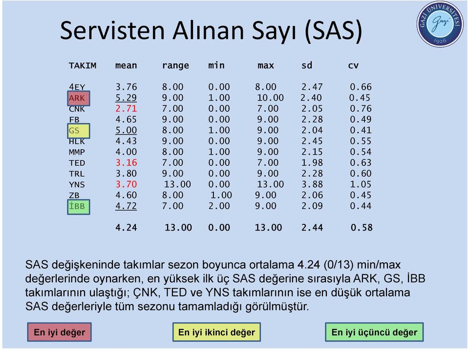 (0/) min/max değerlerinde oynarken, en yüksek ilk üç SAS değerine sırasıyla ARK, GS, İBB takımlarının ulaştığı; ÇNK, TED ve YNS takımlarının ise en düşük