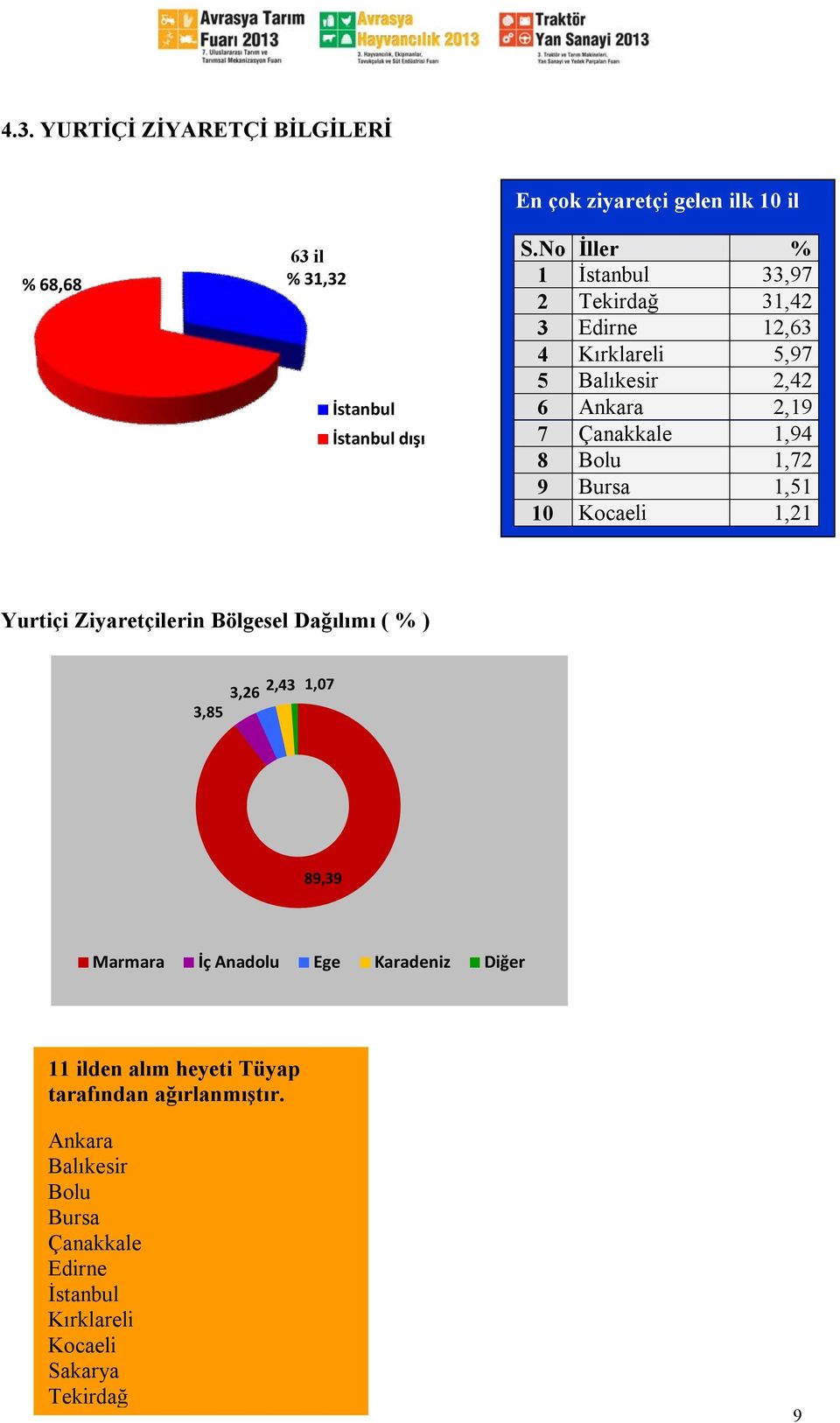 1,72 9 Bursa 1,51 10 Kocaeli 1,21 Yurtiçi Ziyaretçilerin Bölgesel Dağılımı ( % ) 3,26 2,43 1,07 3,85 89,39 Marmara İç Anadolu Ege