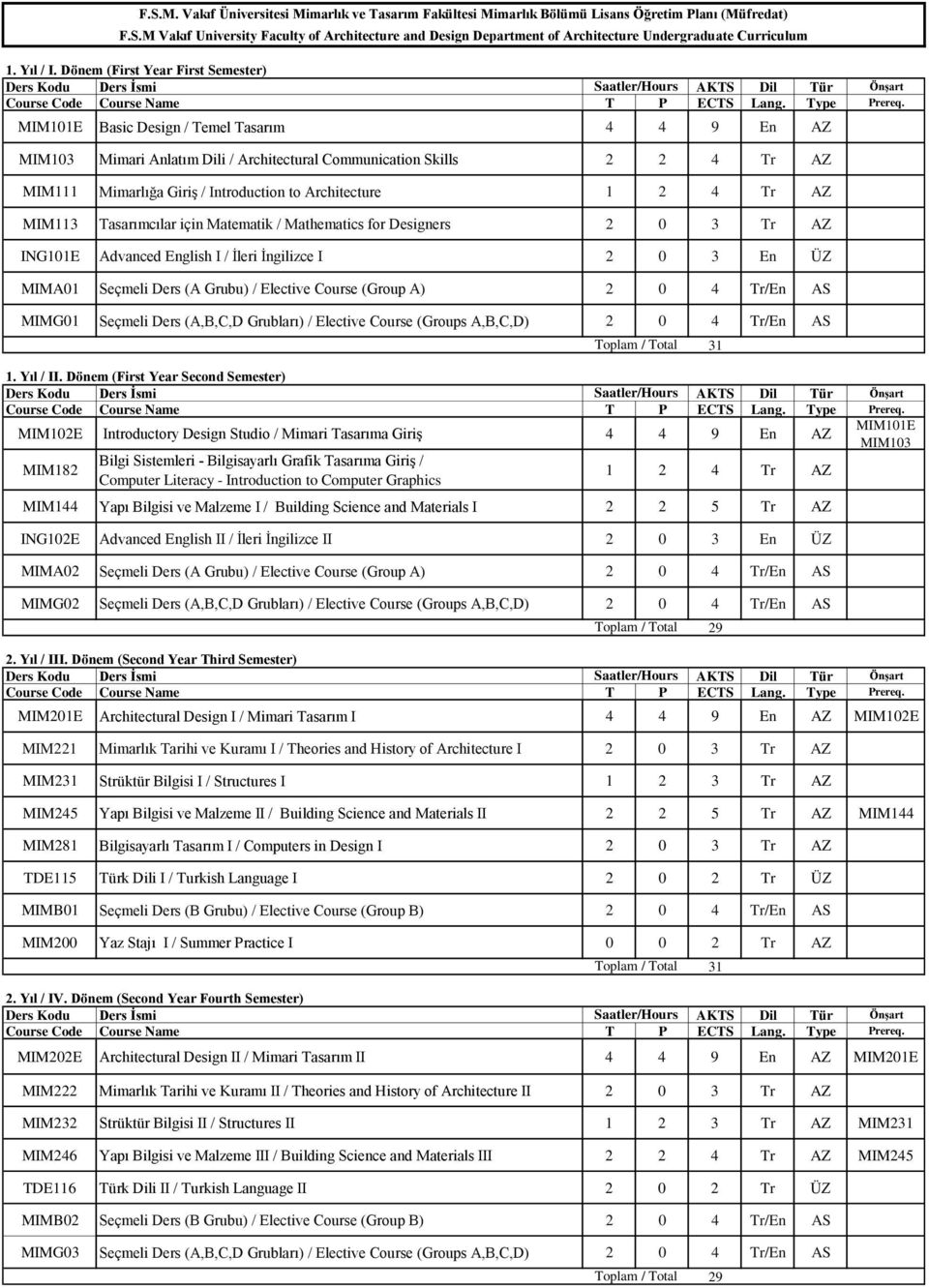 Architecture 1 2 4 Tr AZ MIM113 Tasarımcılar için Matematik / Mathematics for Designers 2 0 3 Tr AZ ING101E Advanced English I / İleri İngilizce I 2 0 3 En ÜZ MIMA01 Seçmeli Ders (A Grubu) / Elective