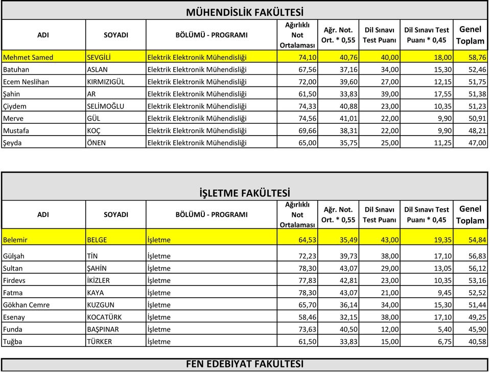 Mühendisliği 74,33 40,88 23,00 10,35 51,23 Merve GÜL Elektrik Elektronik Mühendisliği 74,56 41,01 22,00 9,90 50,91 Mustafa KOÇ Elektrik Elektronik Mühendisliği 69,66 38,31 22,00 9,90 48,21 Şeyda ÖNEN