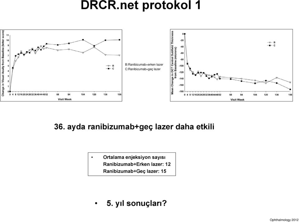 ayda ranibizumab+geç lazer daha etkili Ortalama