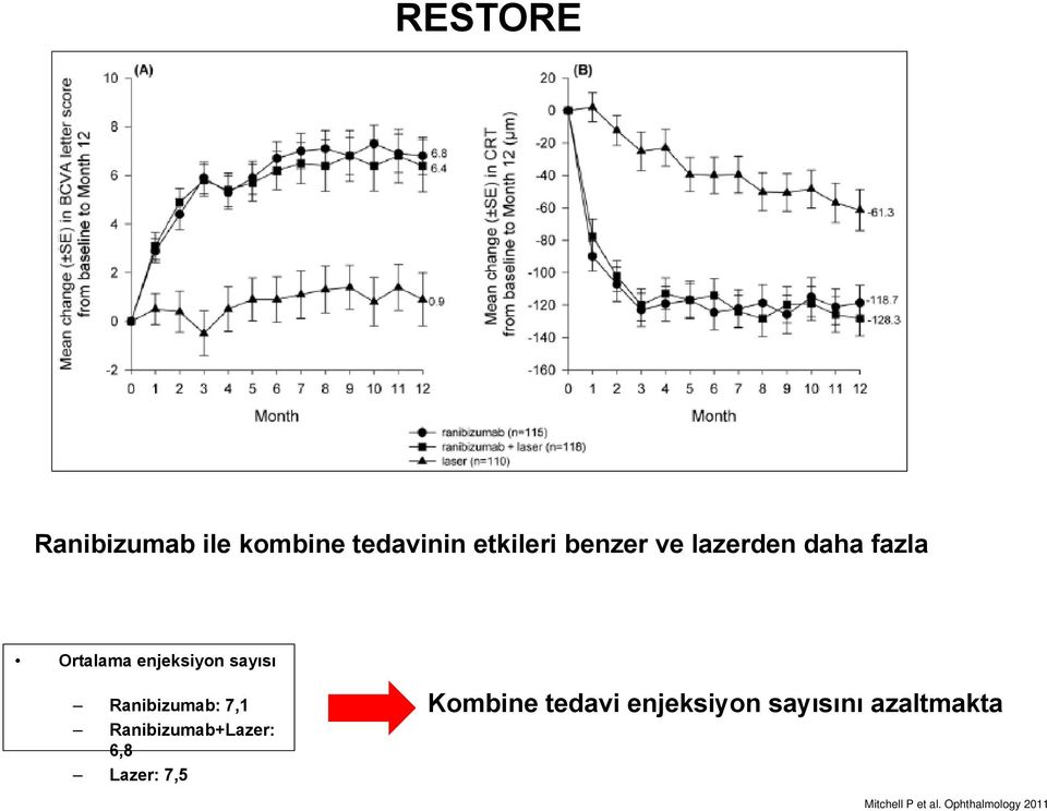 7,1 Ranibizumab+Lazer: 6,8 Lazer: 7,5 Kombine tedavi