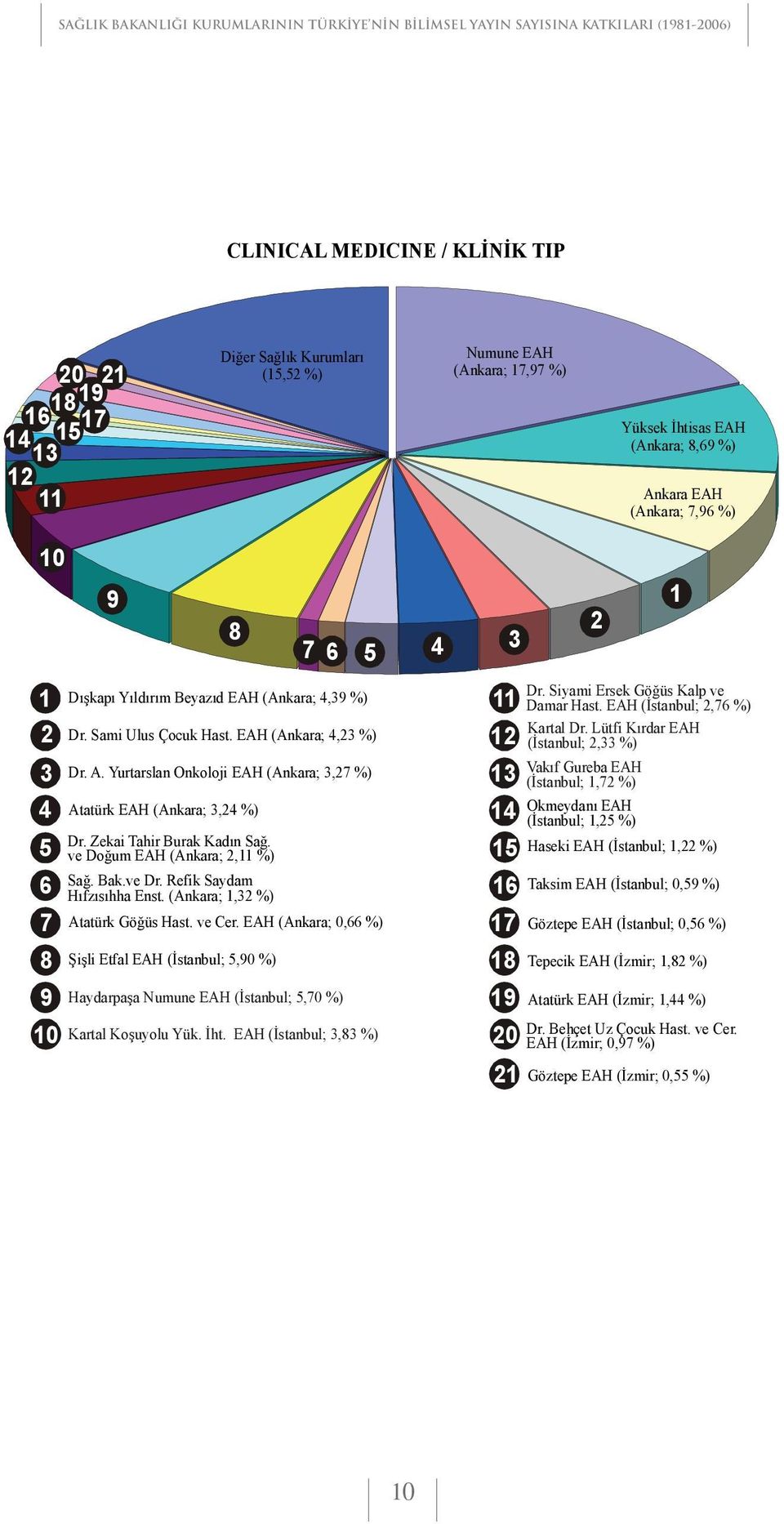Bak.ve Dr. Refik Saydam H fz s hha Enst. (Ankara;, %) Atatürk Gö üs Hast. ve Cer. EAH (Ankara; 0,66 %) i li Etfal EAH ( stanbul;,90 %) 7 6 Haydarpa a ( stanbul;,70 %) Kartal Ko uyolu Yük. ht.