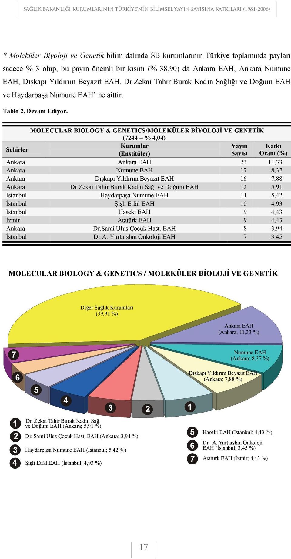 MOLECULAR BIOLOGY & GENETICS/MOLEKÜLER B YOLOJ VE GENET K (7 = %,0) Ankara Ankara EAH, Ankara 7 8,7 Ankara D kap Y ld r m Beyaz t EAH 6 7,88 Ankara Dr.Zekai Tahir Burak Kad n Sa.