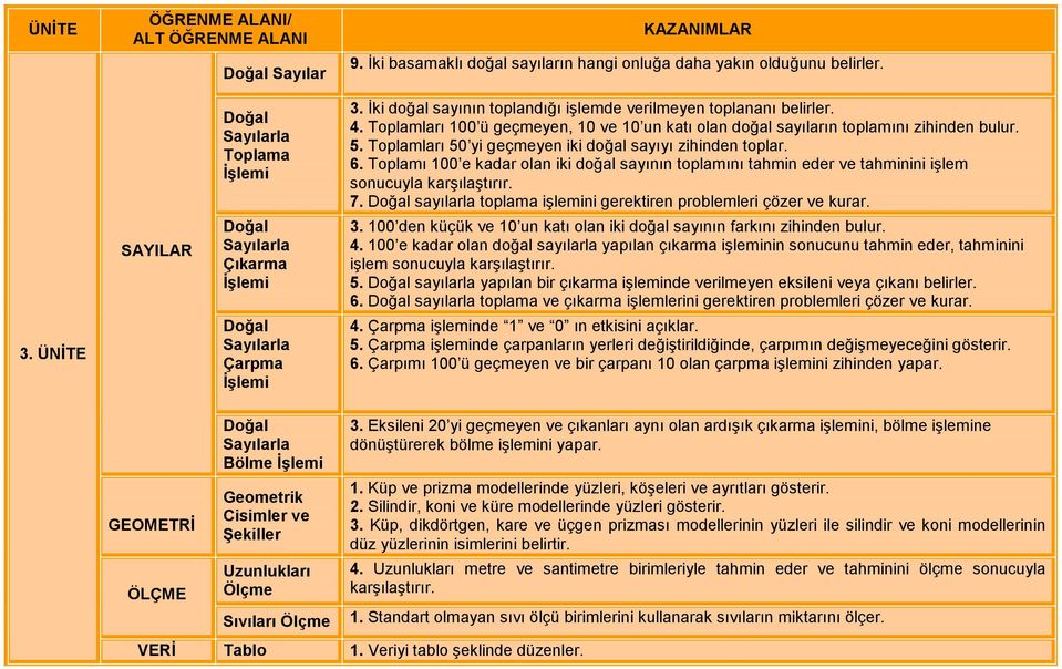 Toplamları 50 yi geçmeyen iki doğal sayıyı zihinden toplar. 6. Toplamı 100 e kadar olan iki doğal sayının toplamını tahmin eder ve tahminini işlem sonucuyla karşılaştırır. 7.