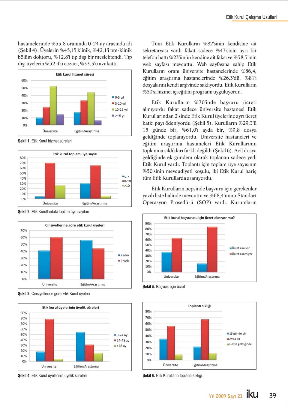 Cinsiyetlerine göre Etik Kurul üyeleri Cinsiyetlerine göre etik kurul üyeleri 0-5 yıl 5-10 yıl 10-15 yıl 15 yıl 5-7 8-10 >10 Kadın Erkek Tüm Etik Kurulların %82'sinin kendisine ait sekretaryası vardı