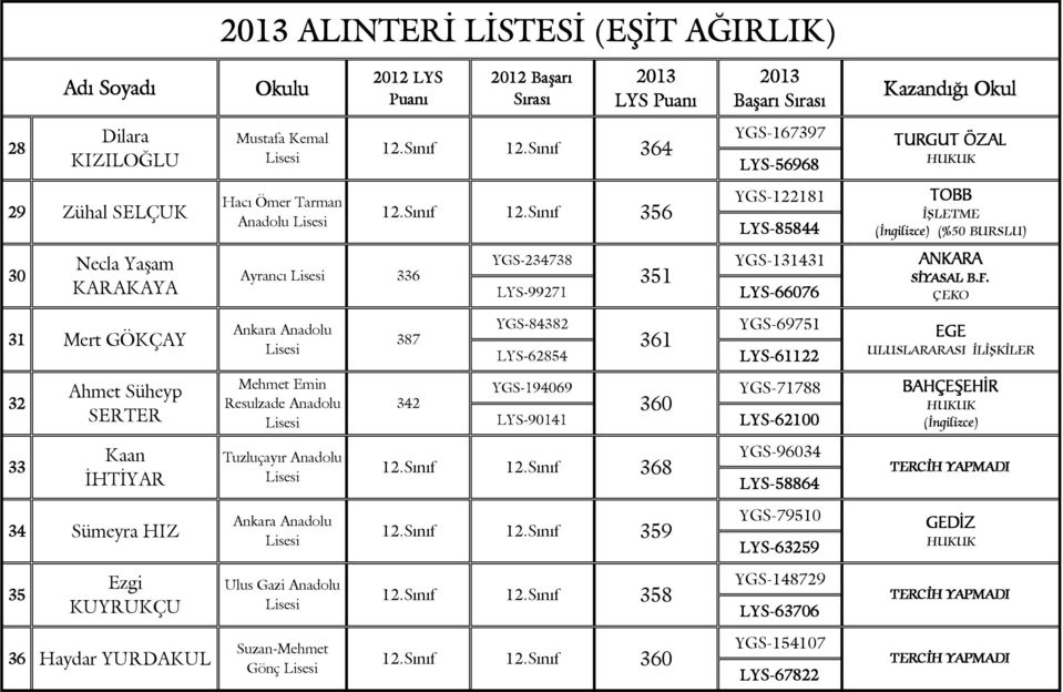 Sınıf 356 YGS-122181 LYS-85844 30 Necla Yaşam KARAKAYA Ayrancı 336 YGS-234738 351 LYS-99271 YGS-131431 LYS-66076 SĐYASAL B.F.