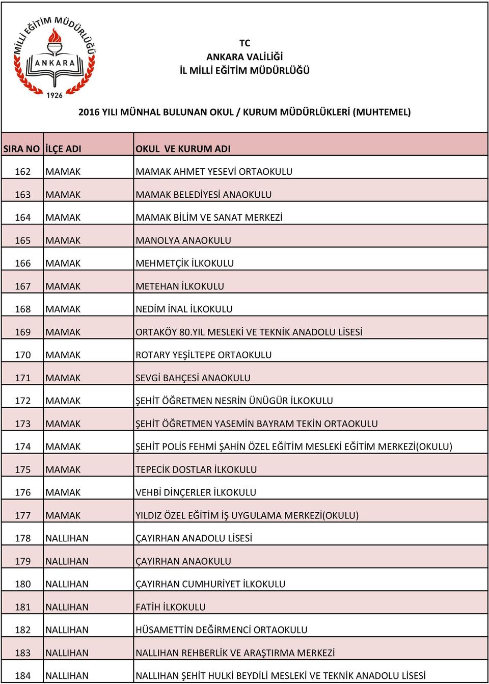 YIL MESLEKİ VE TEKNİK ANADOLU LİSESİ 170 MAMAK ROTARY YEŞİLTEPE ORTAOKULU 171 MAMAK SEVGİ BAHÇESİ ANAOKULU 172 MAMAK ŞEHİT ÖĞRETMEN NESRİN ÜNÜGÜR İLKOKULU 173 MAMAK ŞEHİT ÖĞRETMEN YASEMİN BAYRAM