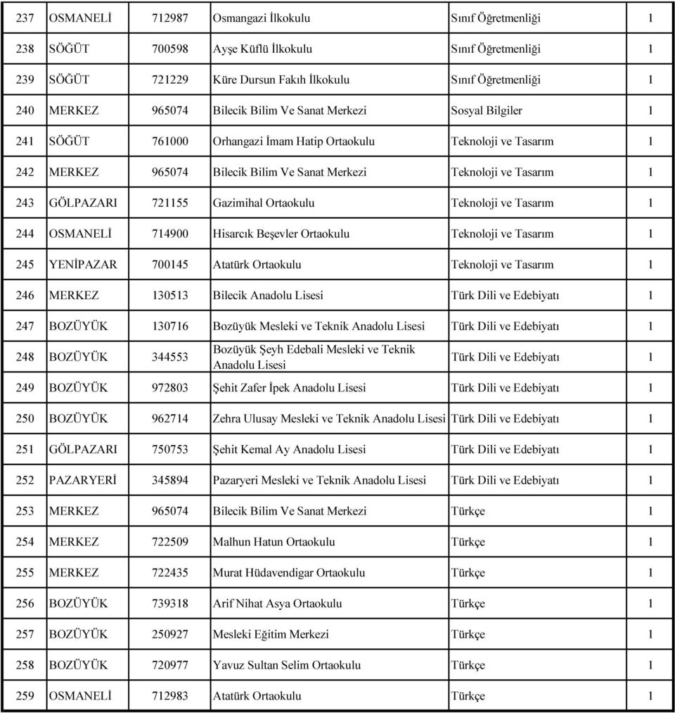 243 GÖLPAZARI 721155 Gazimihal Ortaokulu Teknoloji ve Tasarım 1 244 OSMANELİ 714900 Hisarcık Beşevler Ortaokulu Teknoloji ve Tasarım 1 245 YENİPAZAR 700145 Atatürk Ortaokulu Teknoloji ve Tasarım 1