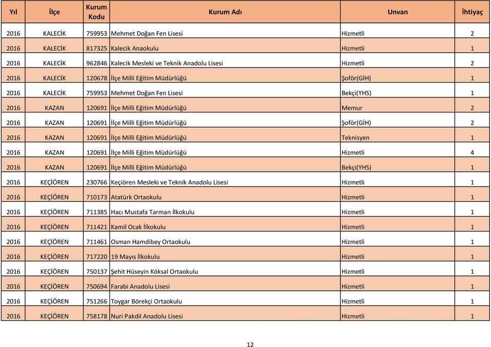 Şoför(GİH) 2 2016 KAZAN 120691 Milli Eğitim Müdürlüğü Teknisyen 1 2016 KAZAN 120691 Milli Eğitim Müdürlüğü Hizmetli 4 2016 KAZAN 120691 Milli Eğitim Müdürlüğü Bekçi(YHS) 1 2016 KEÇİÖREN 230766