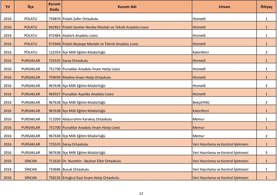 Hizmetli 1 2016 PURSAKLAR 751700 Pursaklar Anadolu İmam Hatip Lisesi Hizmetli 1 2016 PURSAKLAR 759039 Medine İmam Hatip Ortaokulu Hizmetli 1 2016 PURSAKLAR 967638 Milli Eğitim Müdürlüğü Hizmetli 2