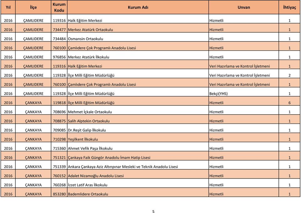 ÇAMLIDERE 119328 Milli Eğitim Müdürlüğü Veri Hazırlama ve Kontrol İşletmeni 2 2016 ÇAMLIDERE 760100 Çamlıdere Çok Programlı Anadolu Lisesi Veri Hazırlama ve Kontrol İşletmeni 1 2016 ÇAMLIDERE 119328