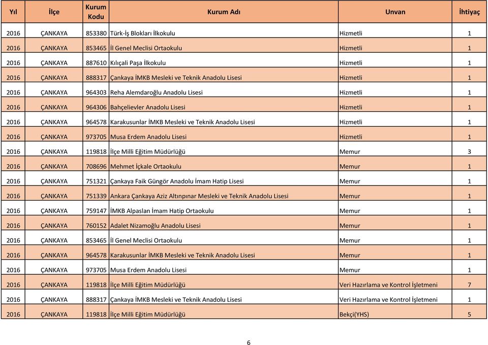964578 Karakusunlar İMKB Mesleki ve Teknik Anadolu Lisesi Hizmetli 1 2016 ÇANKAYA 973705 Musa Erdem Anadolu Lisesi Hizmetli 1 2016 ÇANKAYA 119818 Milli Eğitim Müdürlüğü Memur 3 2016 ÇANKAYA 708696