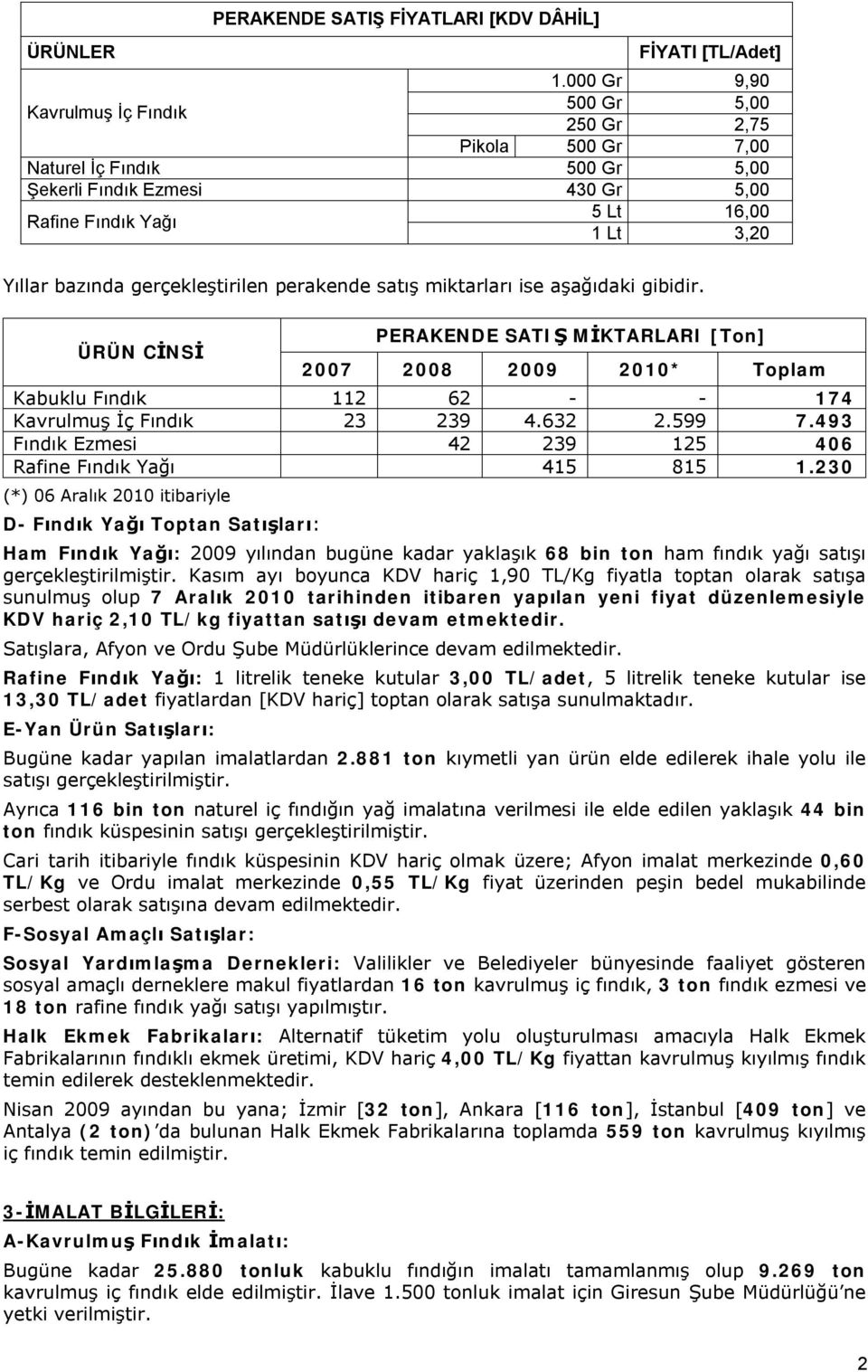 gerçekleştirilen perakende satış miktarları ise aşağıdaki gibidir. ÜRÜN CİNSİ PERAKENDE SATIŞ MİKTARLARI [Ton] 2007 2008 2009 2010* Toplam Kabuklu Fındık 112 62 - - 174 Kavrulmuş İç Fındık 23 239 4.