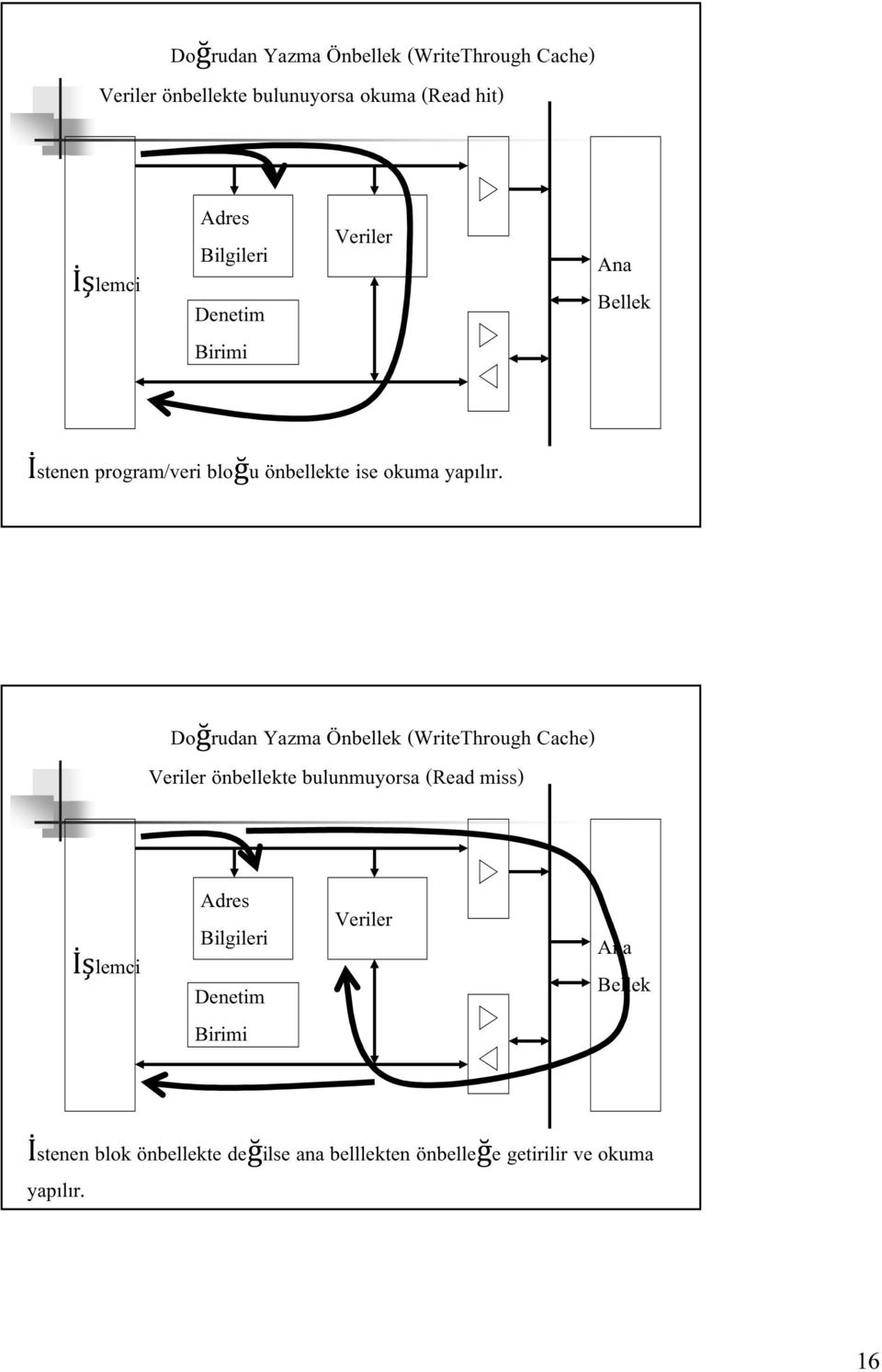 Doğrudan Yazma Önbellek (WriteThrough Cache) Veriler önbellekte bulunmuyorsa (Read miss) İşlemci Adres