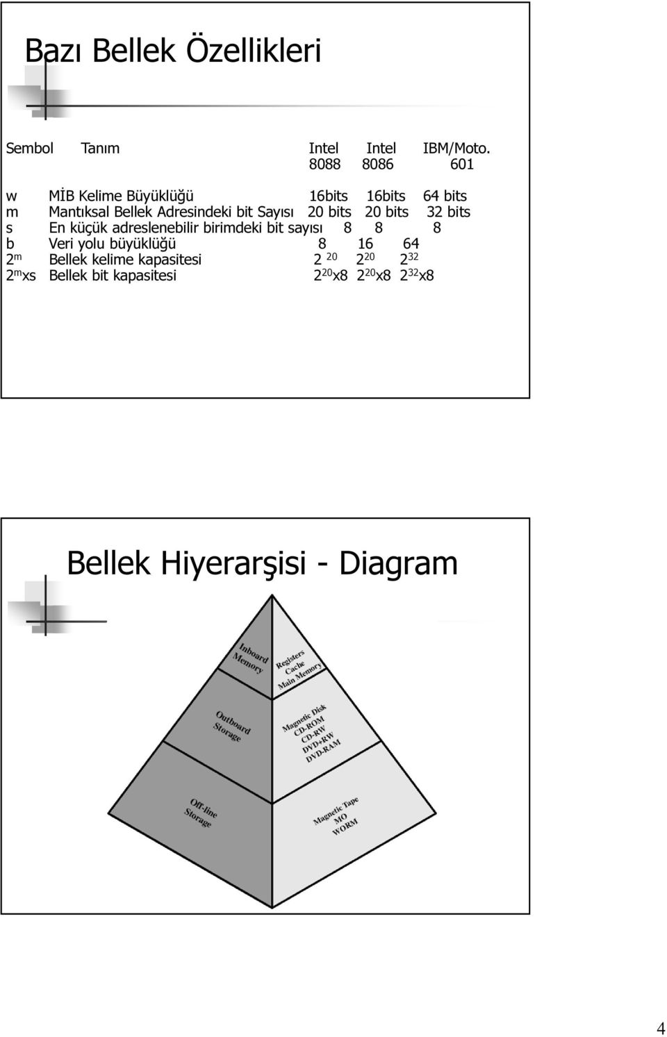 Sayısı 20 bits 20 bits 32 bits s En küçük adreslenebilir birimdeki bit sayısı 8 8 8 b Veri yolu