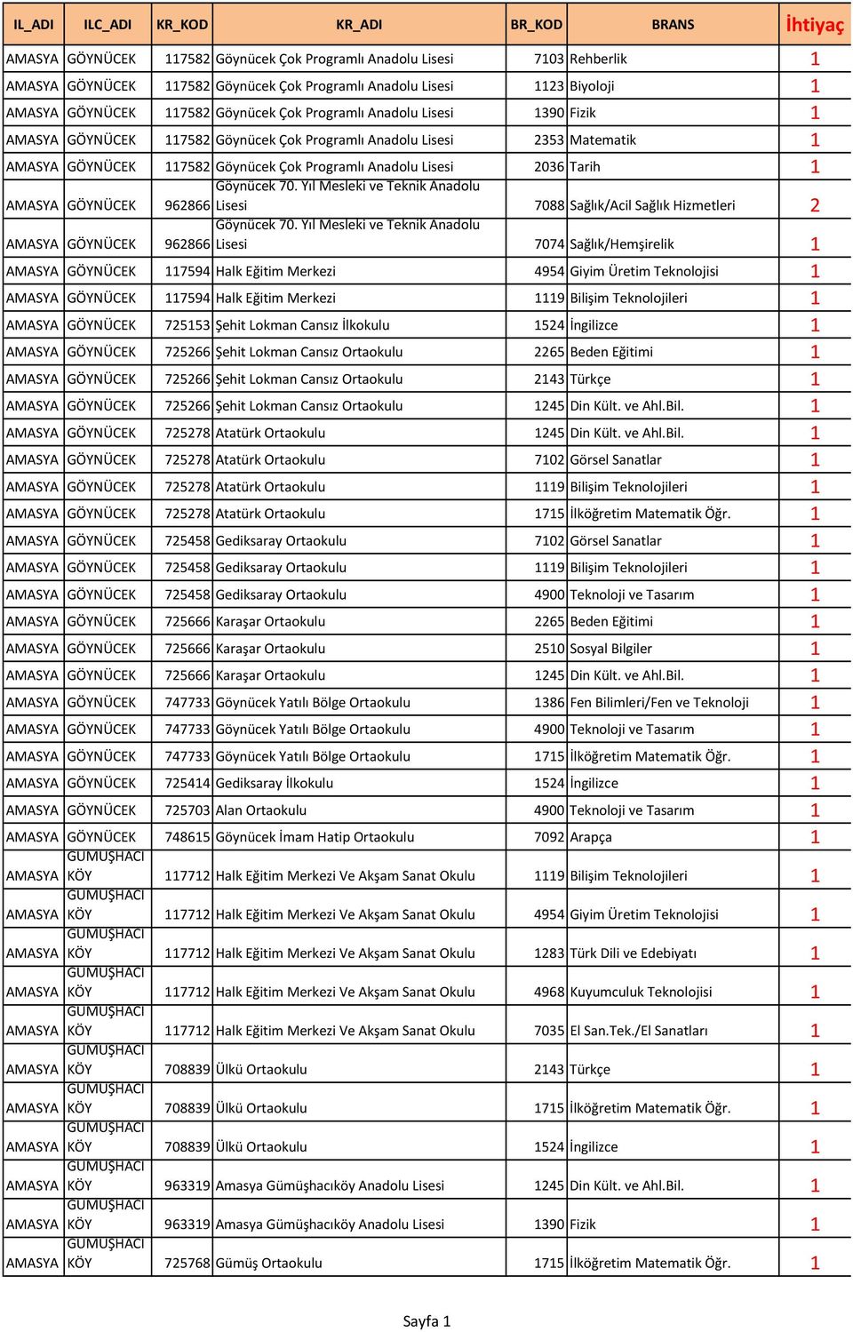 Yıl Mesleki ve Teknik Anadolu 962866 Lisesi 7088 Sağlık/Acil Sağlık Hizmetleri 2 GÖYNÜCEK Göynücek 70.