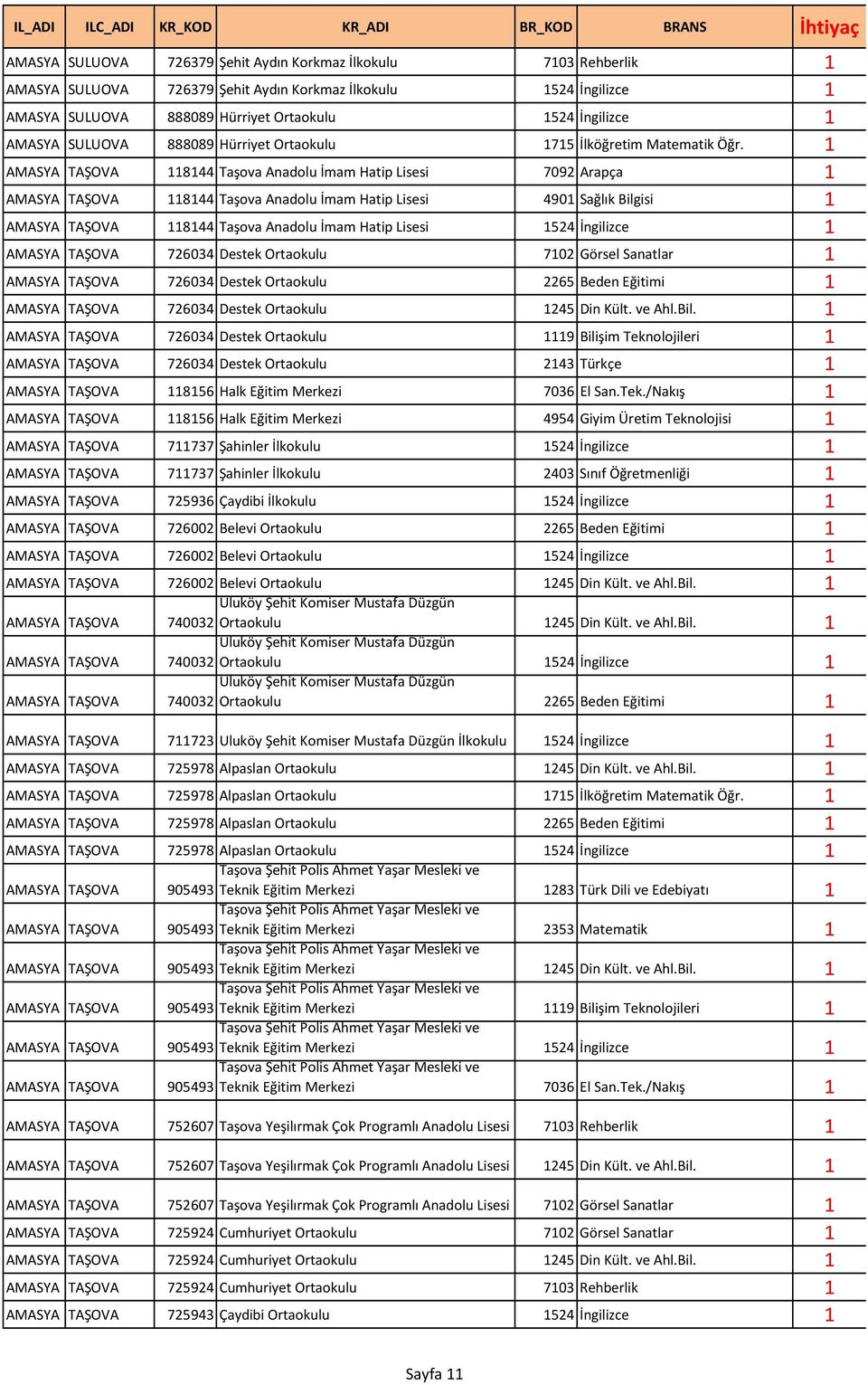 1 TAŞOVA 118144 Taşova Anadolu İmam Hatip Lisesi 7092 Arapça 1 TAŞOVA 118144 Taşova Anadolu İmam Hatip Lisesi 4901 Sağlık Bilgisi 1 TAŞOVA 118144 Taşova Anadolu İmam Hatip Lisesi 1524 İngilizce 1