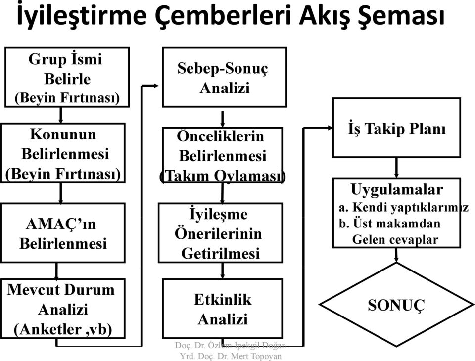 Analizi Önceliklerin Belirlenmesi (Takım Oylaması) İyileşme Önerilerinin Getirilmesi Etkinlik