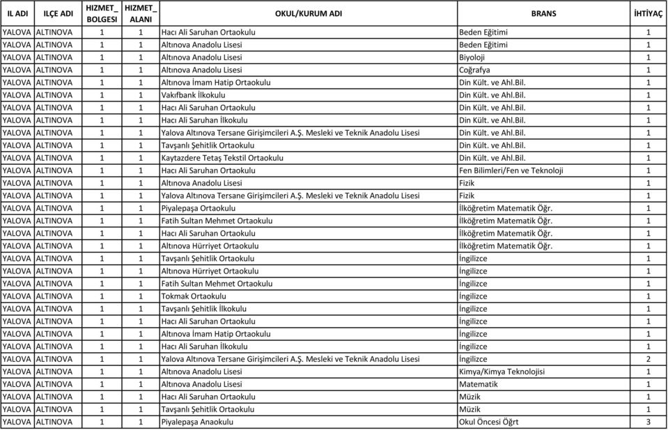 1 YALOVA ALTINOVA 1 1 Vakıfbank İlkokulu Din Kült. ve Ahl.Bil. 1 YALOVA ALTINOVA 1 1 Hacı Ali Saruhan Ortaokulu Din Kült. ve Ahl.Bil. 1 YALOVA ALTINOVA 1 1 Hacı Ali Saruhan İlkokulu Din Kült. ve Ahl.Bil. 1 YALOVA ALTINOVA 1 1 Yalova Altınova Tersane Girişimcileri A.