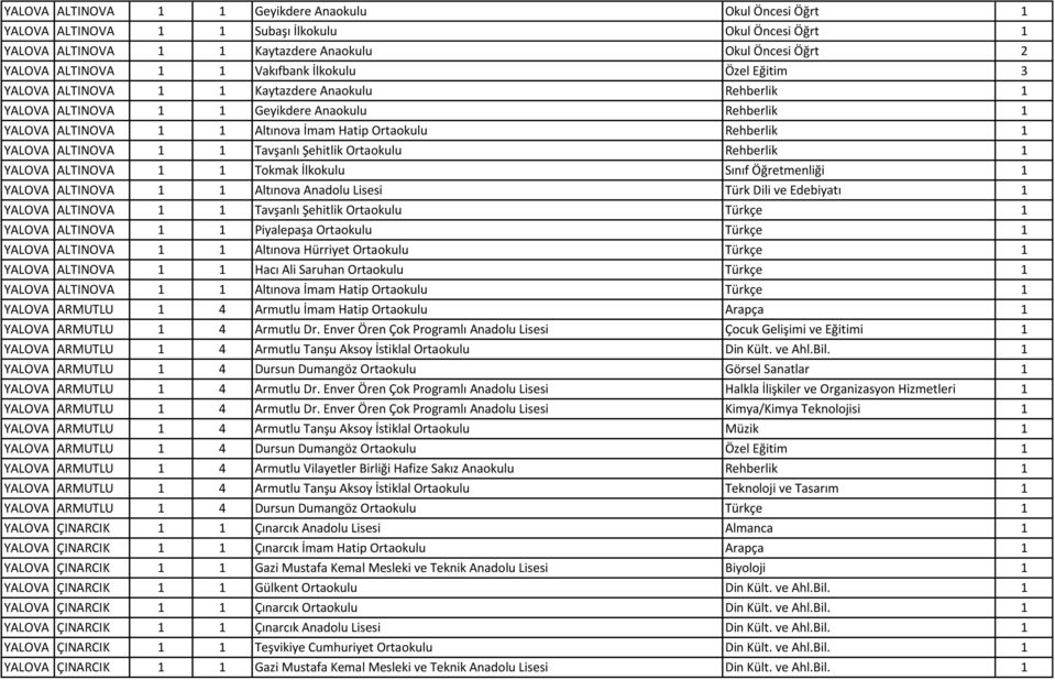 YALOVA ALTINOVA 1 1 Tavşanlı Şehitlik Ortaokulu Rehberlik 1 YALOVA ALTINOVA 1 1 Tokmak İlkokulu Sınıf Öğretmenliği 1 YALOVA ALTINOVA 1 1 Altınova Anadolu Lisesi Türk Dili ve Edebiyatı 1 YALOVA