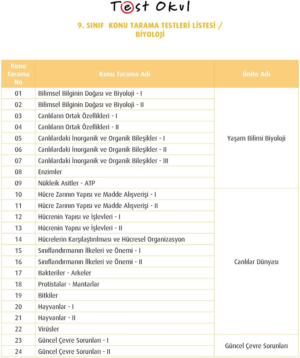 Yapısı ve Madde Alışverişi - I 11 Hücre Zarının Yapısı ve Madde Alışverişi - II 12 Hücrenin Yapısı ve İşlevleri - I 13 Hücrenin Yapısı ve İşlevleri - II 14 Hücrelerin Karşılaştırılması ve Hücresel